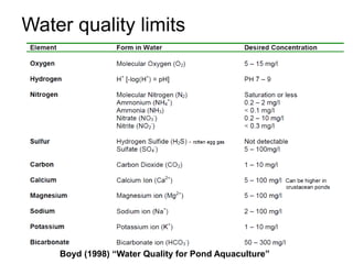 Water quality limits
Boyd (1998) “Water Quality for Pond Aquaculture”
 