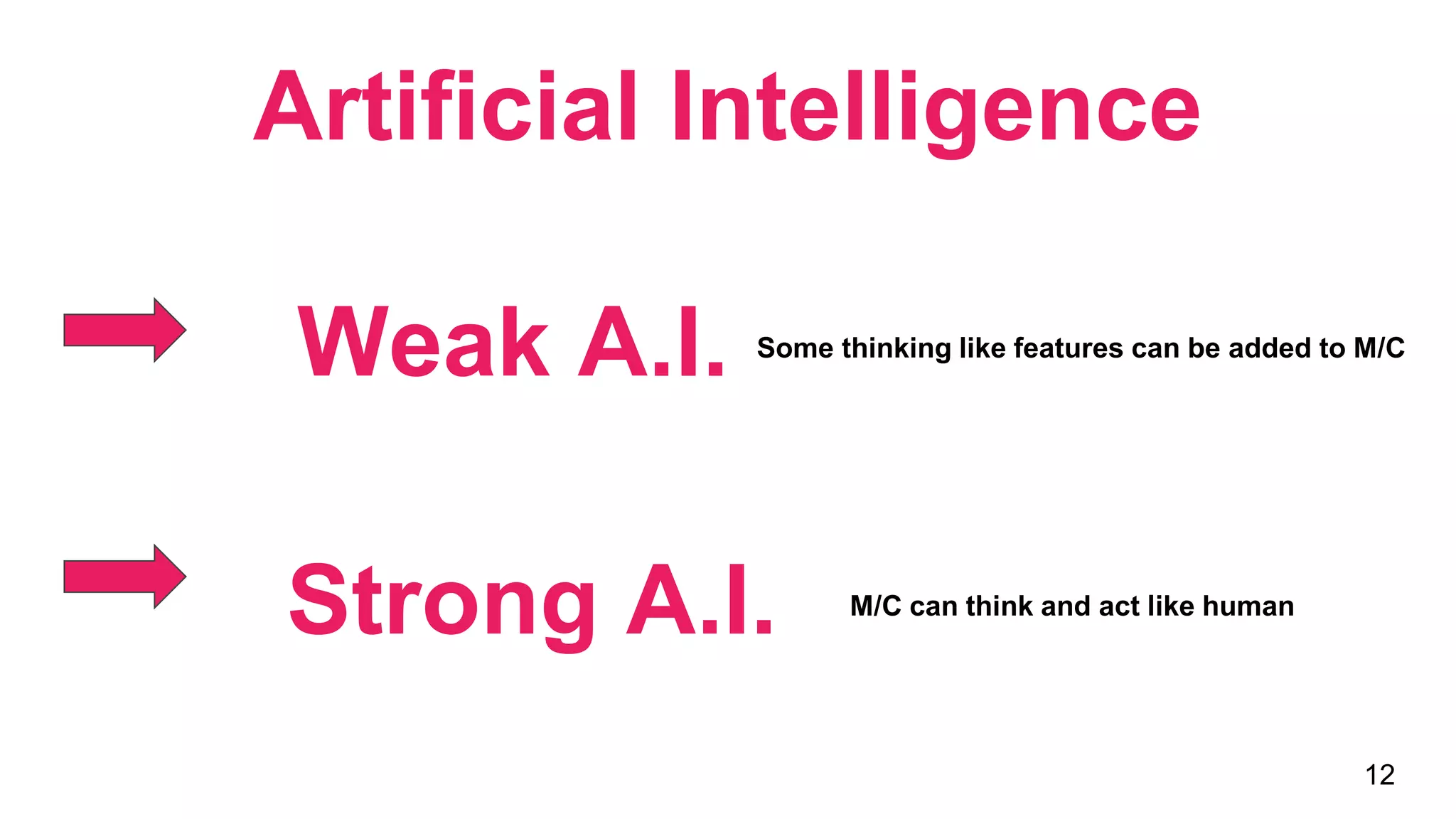 Artificial Intelligence
12
Weak A.I.
Strong A.I.
Some thinking like features can be added to M/C
M/C can think and act like human
 