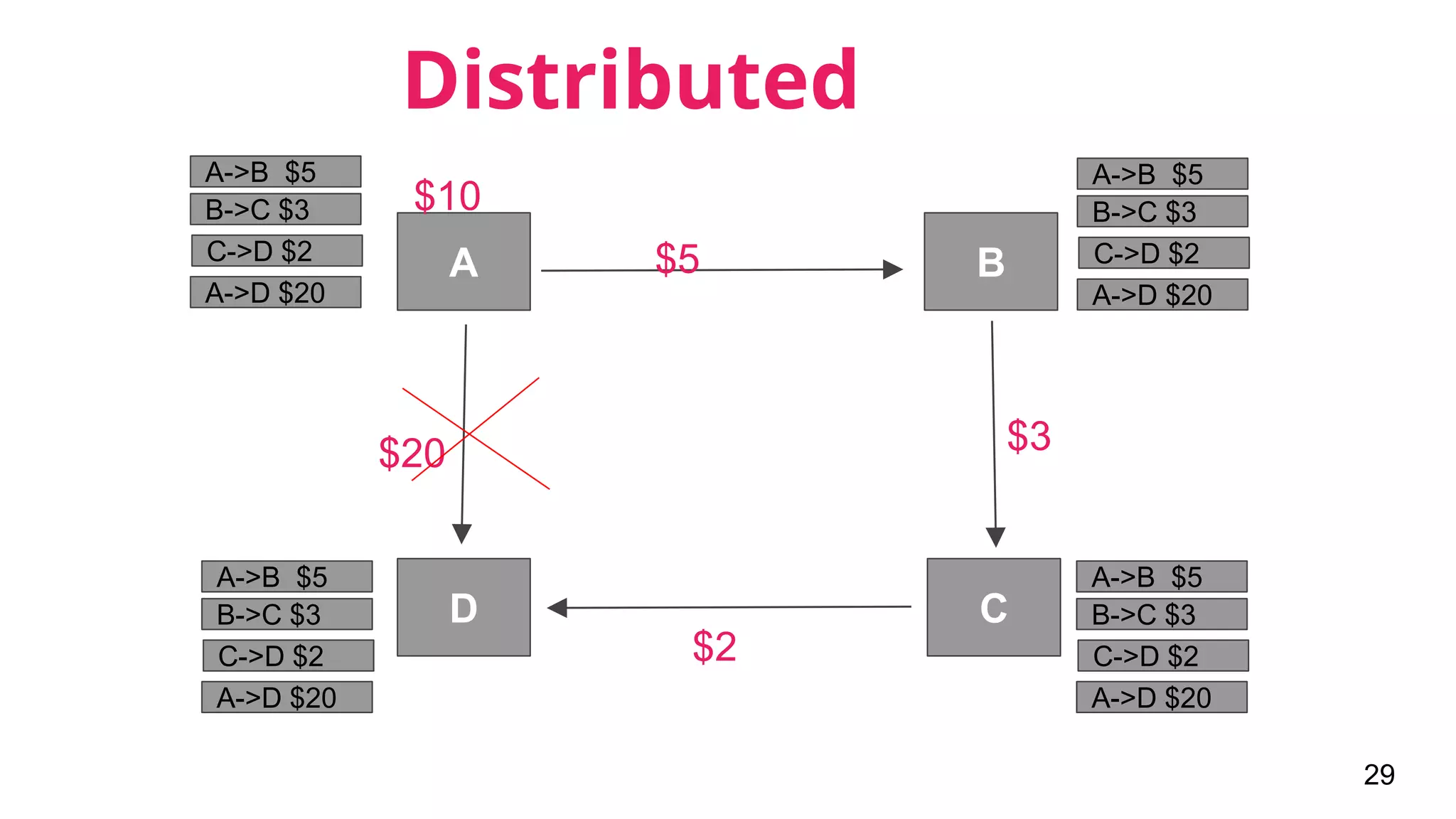 29
A
D
B
C
$10
$5
$3
$2
$20
A->B $5
B->C $3
C->D $2
A->D $20
A->B $5
B->C $3
C->D $2
A->D $20
A->B $5
B->C $3
C->D $2
A->D $20
A->B $5
B->C $3
C->D $2
A->D $20
Distributed
 
