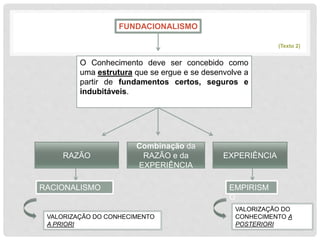 (Texto 2)
FUNDACIONALISMO
O Conhecimento deve ser concebido como
uma estrutura que se ergue e se desenvolve a
partir de fundamentos certos, seguros e
indubitáveis.
RAZÃO
Combinação da
RAZÃO e da
EXPERIÊNCIA
EXPERIÊNCIA
RACIONALISMO EMPIRISM
O
VALORIZAÇÃO DO CONHECIMENTO
A PRIORI
VALORIZAÇÃO DO
CONHECIMENTO A
POSTERIORI
 