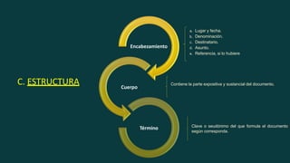 Encabezamiento
Cuerpo
Término
C. ESTRUCTURA
a. Lugar y fecha.
b. Denominación.
c. Destinatario.
d. Asunto.
e. Referencia, si lo hubiere
Contiene la parte expositiva y sustancial del documento.
Clave o seudónimo del que formula el documento
según corresponda.
 