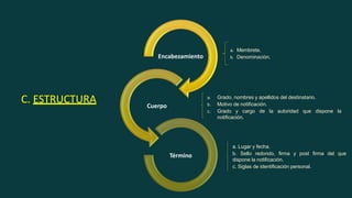 Encabezamiento
Cuerpo
Término
C. ESTRUCTURA
a. Membrete.
b. Denominación.
a. Grado, nombres y apellidos del destinatario.
b. Motivo de notificación.
c. Grado y cargo de la autoridad que dispone la
notificación.
a. Lugar y fecha.
b. Sello redondo, firma y post firma del que
dispone la notificación.
c. Siglas de identificación personal.
 