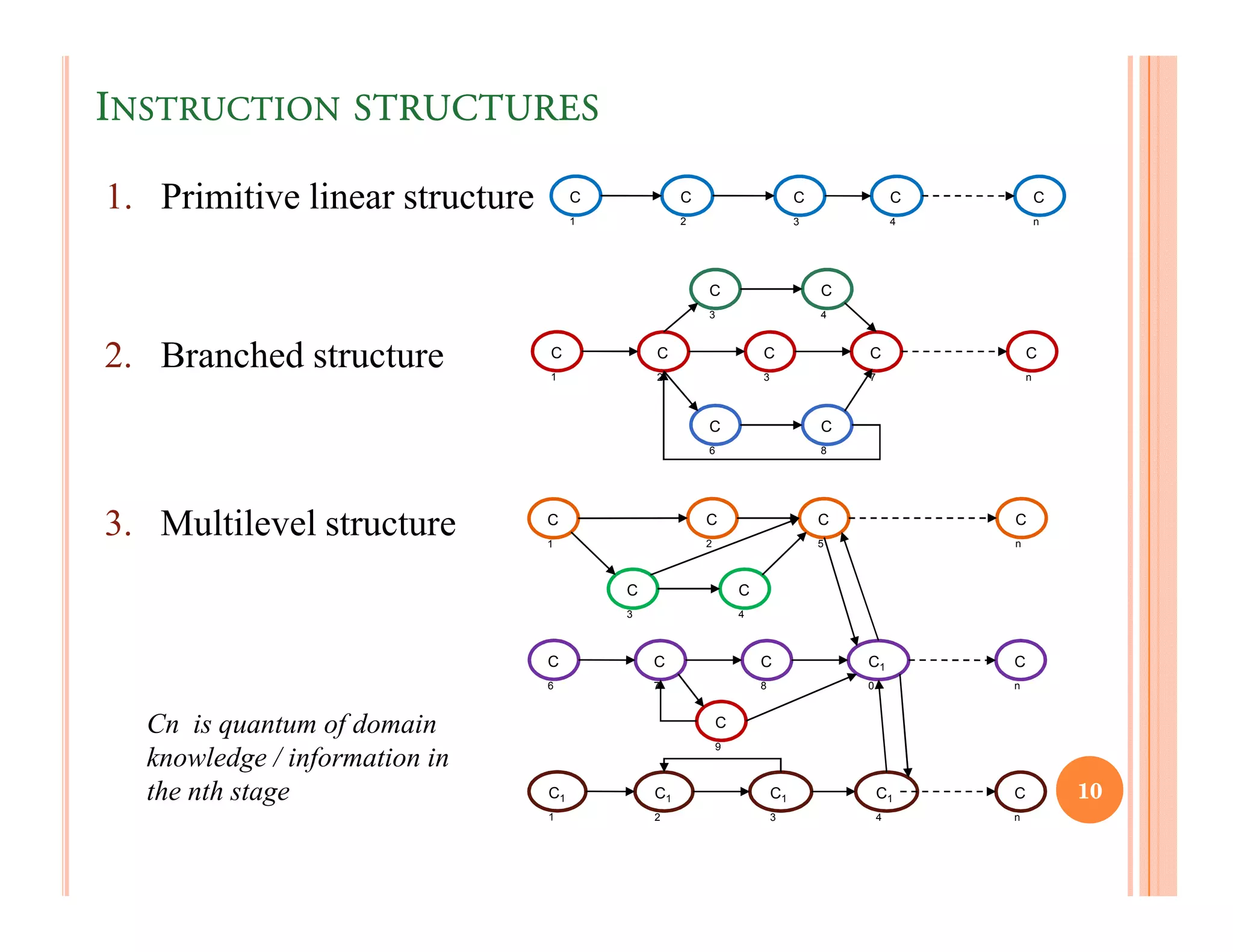 INSTRUCTION STRUCTURES

1. Primitive linear structure        C
                                     1
                                                  C
                                                  2
                                                                           C
                                                                           3
                                                                                           C
                                                                                           4
                                                                                                       C
                                                                                                       n




                                                      C                        C
                                                      3                        4



2. Branched structure           C
                                1
                                             C
                                             2
                                                                  C
                                                                  3
                                                                                   C
                                                                                   7
                                                                                                   C
                                                                                                   n



                                                      C                        C
                                                      6                        8




3. Multilevel structure         C
                                1
                                                      C
                                                      2
                                                                               C
                                                                               5
                                                                                               C
                                                                                               n



                                         C                    C
                                         3                    4



                                C            C                    C                C1          C
                                6            7                    8                0           n



  Cn is quantum of domain                                 C
                                                          9
  knowledge / information in
  the nth stage                 C1           C1                       C1               C1      C           10
                                1            2                        3                4       n
 
