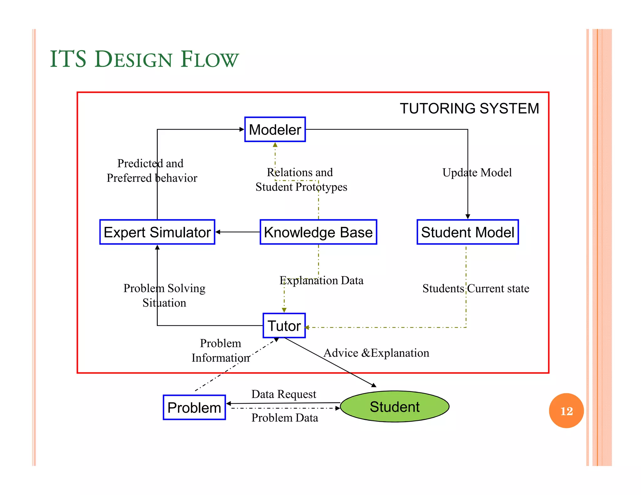 ITS DESIGN FLOW
                                                              TUTORING SYSTEM
                              Modeler

      Predicted and
    Preferred behavior              Relations and                       Update Model
                                  Student Prototypes


    Expert Simulator                Knowledge Base                  Student Model


                                       Explanation Data
       Problem Solving                                              Students Current state
          Situation

                                    Tutor
                      Problem
                    Information                  Advice &Explanation


                                  Data Request
                Problem                                   Student                            12
                                  Problem Data
 