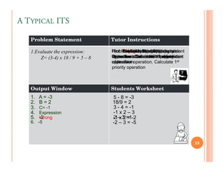 A T YPICAL ITS

   Problem Statement               Tutor Instructions

   1.Evaluate the expression:      Problempriority donest priority are
                                         YouSolved!nd operations
                                         Evaluate 2 1 ☺nd independent
                                         1st have the operation.
                                                    st
                                   Hint: Calculate 1operationoperation
                                         Wrong! Now prioritypriority
                                                        an done.
                                                         2
       Z= (3-4) x 18 / 9 + 5 – 8   dependant. the is alsostindependent
                                   Write downCalculate 1st expression
                                   Operation whichmodified priority
                                   Operation.now on the1modified
                                   operation Calculate       operation
                                   expressionoperation. Calculate 1st
                                   operation
                                   of the first
                                   priority operation



   Output Window                   Students Worksheet
   1.   A = -3                     5 - 8 = -3
   2.   B=2                        18/9 = 2
   3.  C= -1                       3 - 4 = -1
   4.  Expression                  -1 x 2 – 3
   5.  -2
       Wrong                       -1– 3 =1-2
                                   2 x2=
   6. -5                           -2 – 3 = -5



                                                                         13
 