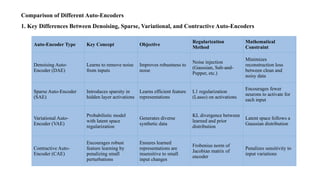 Comprehensive Overview of Regularization Techniques in Auto-Encoders ...