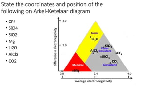 State the coordinates and position of the
following on Arkel-Ketelaar diagram
• CF4
• SiCl4
• SiO2
• Mg
• Li2O
• AlCl3
• CO2
 