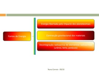 Energia libertada pelo impacto dos planetesimais




Fontes de Energia         Contracção gravitacional dos materiais


                    Desintegração radioactiva de elementos radioactivos
                                  (urânio, tório, potássio)




                            Nuno Correia - 09/10
 