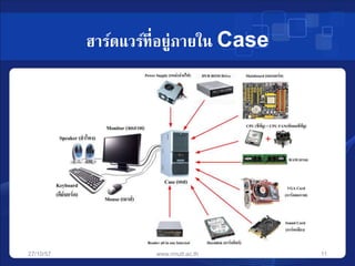 ฮาร์ดแวร์ที่อยู่ภายใน Case 
27/10/57 www.rmutt.ac.th 11 
 