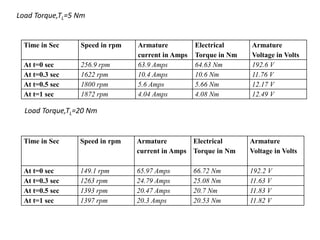 Load Torque,TL=5 Nm
Time in Sec Speed in rpm Armature
current in Amps
Electrical
Torque in Nm
Armature
Voltage in Volts
At t=0 sec 256.9 rpm 63.9 Amps 64.63 Nm 192.6 V
At t=0.3 sec 1622 rpm 10.4 Amps 10.6 Nm 11.76 V
At t=0.5 sec 1800 rpm 5.6 Amps 5.66 Nm 12.17 V
At t=1 sec 1872 rpm 4.04 Amps 4.08 Nm 12.49 V
Load Torque,TL=20 Nm
Time in Sec Speed in rpm Armature
current in Amps
Electrical
Torque in Nm
Armature
Voltage in Volts
At t=0 sec 149.1 rpm 65.97 Amps 66.72 Nm 192.2 V
At t=0.3 sec 1263 rpm 24.79 Amps 25.08 Nm 11.63 V
At t=0.5 sec 1393 rpm 20.47 Amps 20.7 Nm 11.83 V
At t=1 sec 1397 rpm 20.3 Amps 20.53 Nm 11.82 V
 