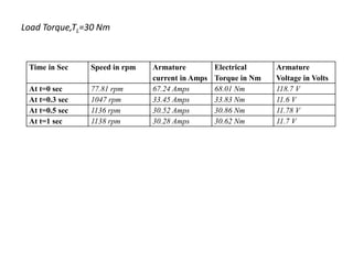 Load Torque,TL=30 Nm
Time in Sec Speed in rpm Armature
current in Amps
Electrical
Torque in Nm
Armature
Voltage in Volts
At t=0 sec 77.81 rpm 67.24 Amps 68.01 Nm 118.7 V
At t=0.3 sec 1047 rpm 33.45 Amps 33.83 Nm 11.6 V
At t=0.5 sec 1136 rpm 30.52 Amps 30.86 Nm 11.78 V
At t=1 sec 1138 rpm 30.28 Amps 30.62 Nm 11.7 V
 