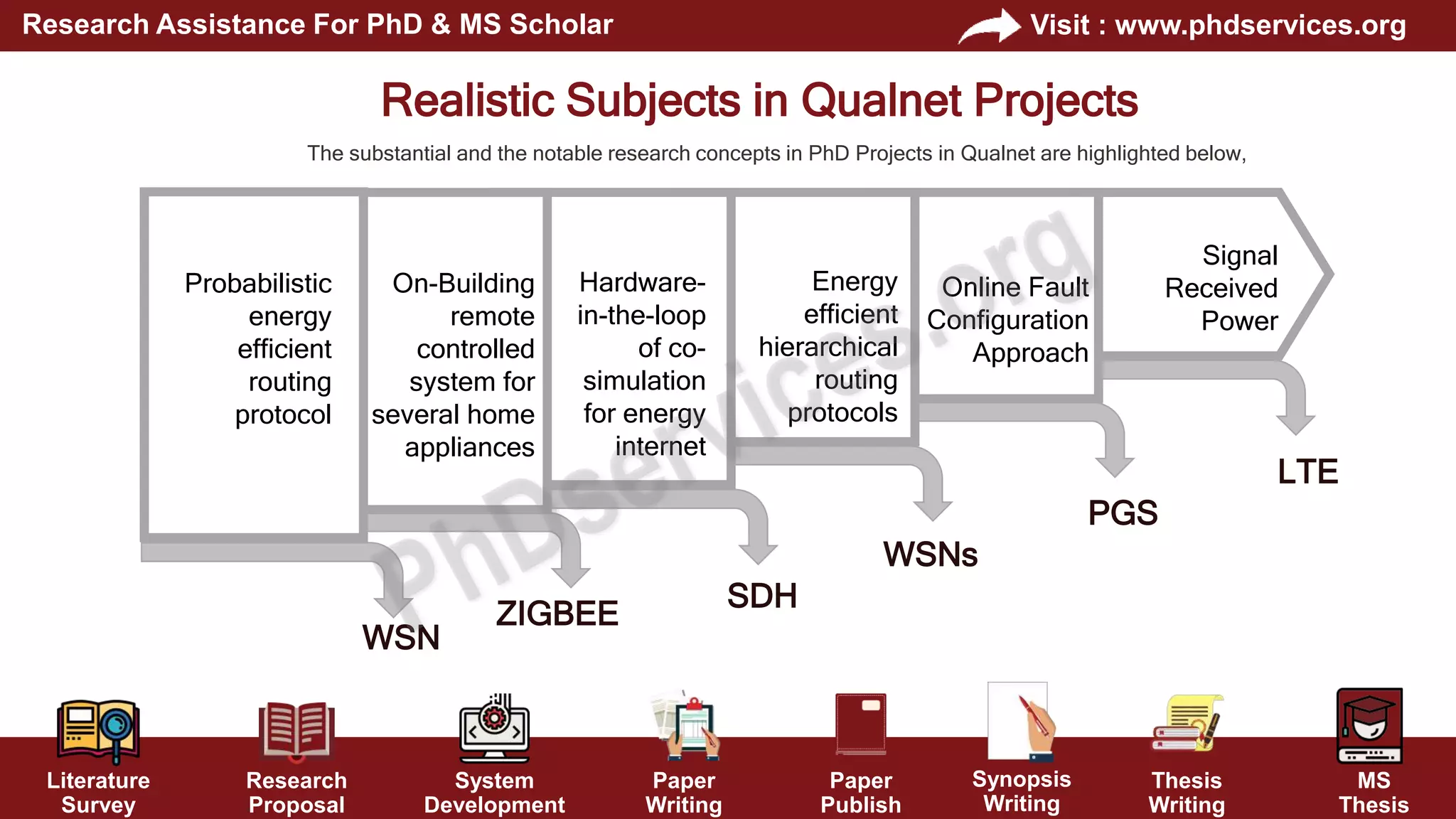 Literature
Survey
Research
Proposal
System
Development
Paper
Writing
Paper
Publish
Thesis
Writing
MS
Thesis
Visit : www.phdservices.org
Research Assistance For PhD & MS Scholar
Synopsis
Writing
Realistic Subjects in Qualnet Projects
The substantial and the notable research concepts in PhD Projects in Qualnet are highlighted below,
On-Building
remote
controlled
system for
several home
appliances
Hardware-
in-the-loop
of co-
simulation
for energy
internet
Energy
efficient
hierarchical
routing
protocols
Online Fault
Configuration
Approach
Signal
Received
Power
ZIGBEE
SDH
WSNs
PGS
LTE
Probabilistic
energy
efficient
routing
protocol
WSN
 