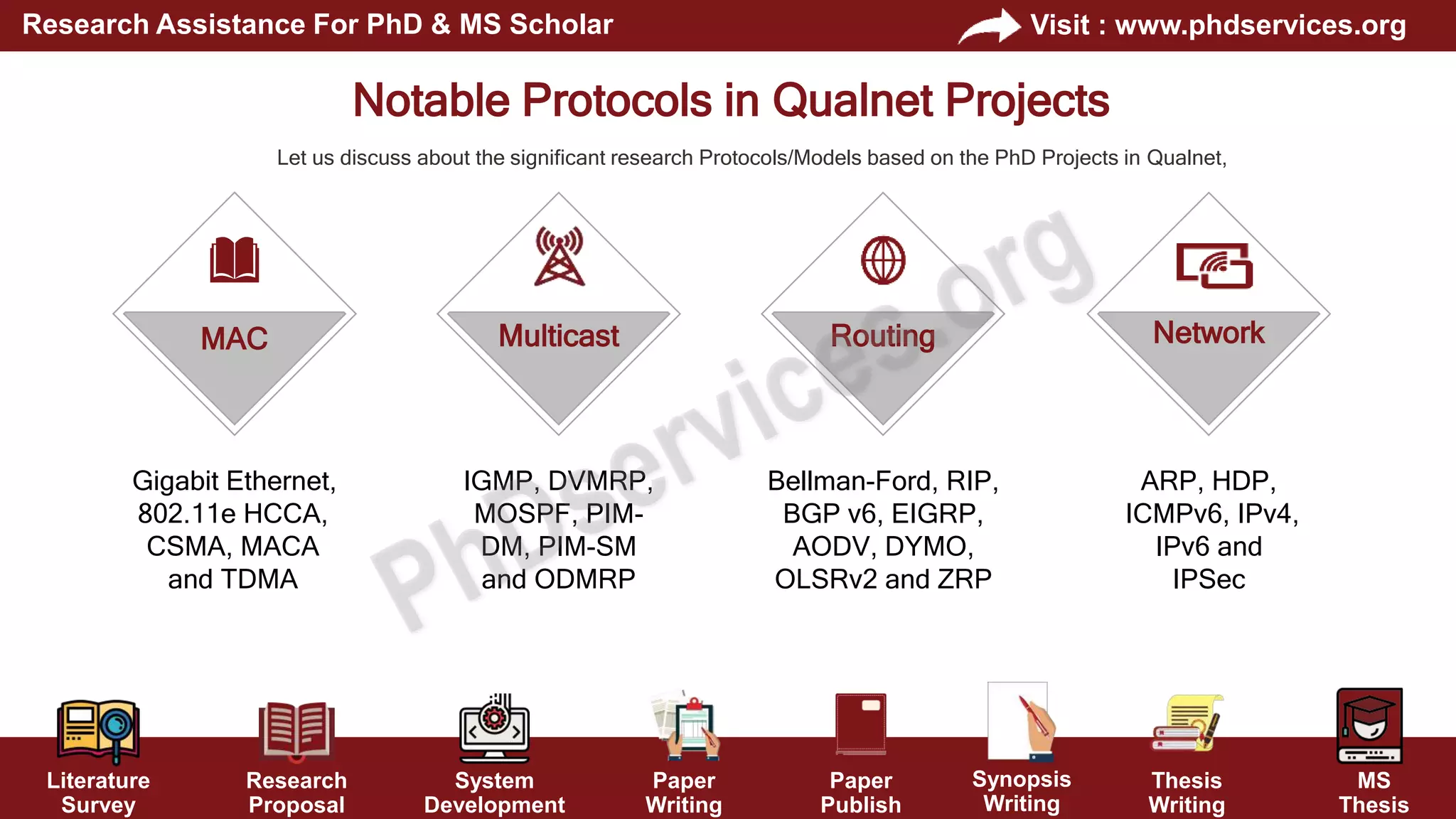 Literature
Survey
Research
Proposal
System
Development
Paper
Writing
Paper
Publish
Thesis
Writing
MS
Thesis
Visit : www.phdservices.org
Research Assistance For PhD & MS Scholar
Synopsis
Writing
Multicast Routing Network
MAC
IGMP, DVMRP,
MOSPF, PIM-
DM, PIM-SM
and ODMRP
Bellman-Ford, RIP,
BGP v6, EIGRP,
AODV, DYMO,
OLSRv2 and ZRP
ARP, HDP,
ICMPv6, IPv4,
IPv6 and
IPSec
Gigabit Ethernet,
802.11e HCCA,
CSMA, MACA
and TDMA
Notable Protocols in Qualnet Projects
Let us discuss about the significant research Protocols/Models based on the PhD Projects in Qualnet,
 