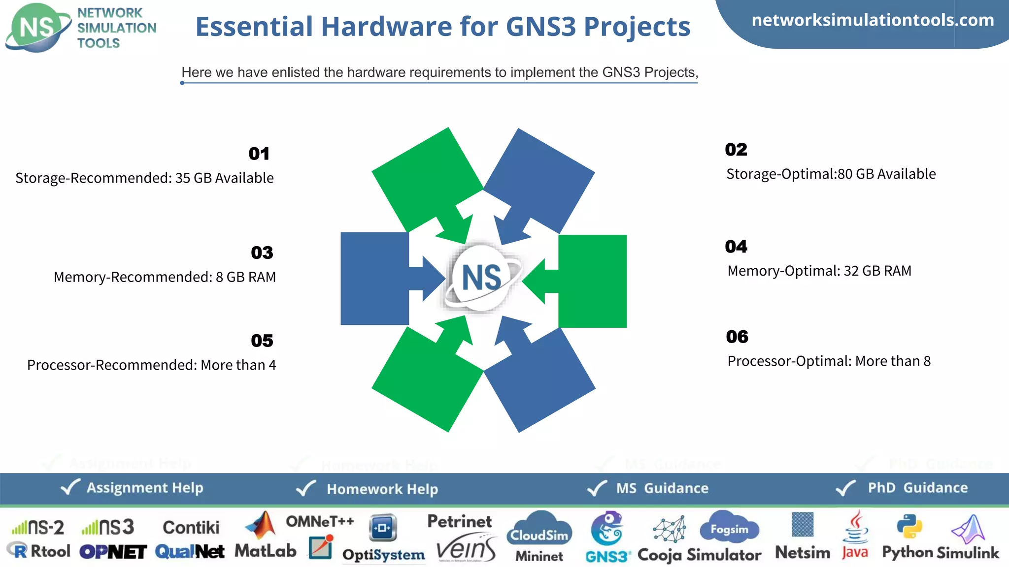 networksimulationtools.com
PhD Guidance
MS Guidance
Assignment Help Homework Help
Essential Hardware for GNS3 Projects
Here we have enlisted the hardware requirements to implement the GNS3 Projects,
Storage-Recommended: 35 GB Available
01
Storage-Optimal:80 GB Available
02
Memory-Recommended: 8 GB RAM
03
Memory-Optimal: 32 GB RAM
04
Processor-Recommended: More than 4
05
Processor-Optimal: More than 8
06