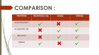 PROPERTIES TRADITIONAL SQL NOSQL NEWSQL
ACID PROPERTY
IN MEMORY DB
BIG DATA
RDBMS
 