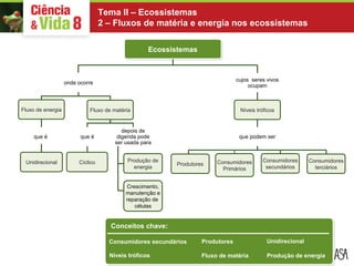 Tema II – Ecossistemas 
2 – Fluxos de matéria e energia nos ecossistemas 
EEccoossssiisstteemmaass 
onde ocorre ocupam cujos seres vivos 
cujos seres vivos 
ocupam 
que é que é 
depois de 
digerida pode 
ser usada para 
que podem ser 
Fluxo de energia Fluxo de matéria 
Cíclico Produção de 
energia 
Crescimento, 
manutenção e 
reparação de 
células 
Níveis tróficos 
Consumidores 
terciários 
Consumidores 
secundários 
Consumidores 
Primários 
Unidirecional Produtores 
Conceitos chave: 
Unidirecional 
Consumidores secundários Produtores 
Níveis tróficos Fluxo de matéria Produção de energia 
 