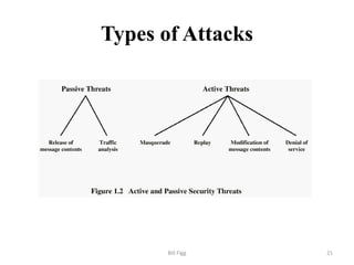 Bill Figg 21
Types of Attacks
 
