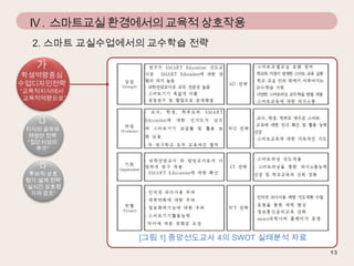IV . 스마트교실 환경에서의 교육적 상호작용
2. 스마트 교실수업에서의 교수학습 전략

가

학생역량중심
수업디자인전략
“교육적지식에서
교육적역량으로”

나

지식의 공유와
재생산 전략
“집단지성의
추구”

다

루브릭 상호
평가 설계 전략
“실시간 상호평
가의 강조”

[그림 1] 중앙선도교사 4의 SWOT 실태분석 자료

 