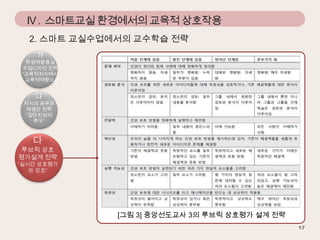 IV . 스마트교실 환경에서의 교육적 상호작용
2. 스마트 교실수업에서의 교수학습 전략
가

학생역량중심
수업디자인 전략
“교육적지식에서
교육적역량으로”

나

지식의 공유와
재생산 전략
“집단지성의
추구”

다

루브릭 상호
평가설계 전략

“실시간 상호평가
와 강조”

[그림 3] 중앙선도교사 3의 루브릭 상호평가 설계 전략

 