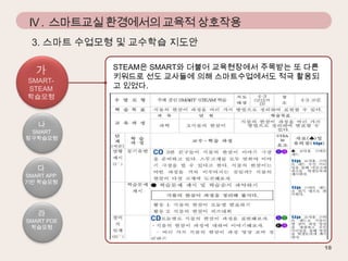 IV . 스마트교실 환경에서의 교육적 상호작용
3. 스마트 수업모형 및 교수학습 지도안

가

SMARTSTEAM
학습모형

나

SMART
탐구학습모형

다

SMART APP
기반 학습모형

라

SMART POE
학습모형

STEAM은 SMART와 더불어 교육현장에서 주목받는 또 다른
키워드로 선도 교사들에 의해 스마트수업에서도 적극 활용되
고 있었다.

 