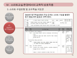 IV . 스마트교실 환경에서의 교육적 상호작용
3. 스마트 수업모형 및 교수학습 지도안
가

SMART-STEAM
학습모형

나

SMART
탐구학습모형

다

SMART APP
기반 학습모형

라

SMART POE
학습모형

SMART 탐구학습모형의 주요 단계는 스마트 기능을 활용한
탐구-협업-제작-발표로 이루어졌다.

 