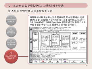IV . 스마트교실 환경에서의 교육적 상호작용
3. 스마트 수업모형 및 교수학습 지도안
가

SMART-STEAM
학습모형

나

SMART
탐구학습모형

다

SMART APP
기반 학습모형

라

SMART POE
학습모형

과학과 POE와 구분되는 점은 문제추구 및 해결 단계의 P(예
상)-O(관찰)-E(설명) 과정에서 SNS자료를 살펴보고, SMARTQR, SMART-PT, SMART-portfolio, 자원인사초빙 등의 스마트
수업 방법을 독창적으로 활용하고 있다는 점이었다.

 