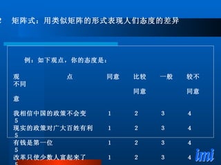 例：如下观点，你的态度是： 观　　　　　　　点　　　　　同意　　比较　　一般　　较不　　不同 　　　　　　　　　　　　　　　　　　同意　　　　　　同意　　意 我相信中国的政策不会变　　　１　　　２　　　３　　　４　　　５ 现实的政策对广大百姓有利　　１　　　２　　　３　　　４　　　５ 有钱是第一位　　　　　　　　１　　　２　　　３　　　４　　　５ 改革只使少数人富起来了　　　１　　　２　　　３　　　４　　　５ ２　矩阵式：用类似矩阵的形式表现人们态度的差异 