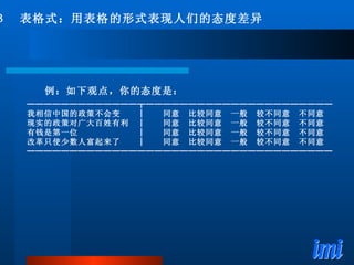例：如下观点，你的态度是： ─────────────┬────────────────────── 我相信中国的政策不会变　　│　　同意　比较同意　一般　较不同意　不同意 现实的政策对广大百姓有利　│　　同意　比较同意　一般　较不同意　不同意 有钱是第一位　　　　　　　│　　同意　比较同意　一般　较不同意　不同意 改革只使少数人富起来了　　│　　同意　比较同意　一般　较不同意　不同意 ──────────────────────────────────── ３　表格式：用表格的形式表现人们的态度差异 