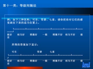 例：如下三种饮料：可乐、雪碧、七喜，请你把你对它们的感觉画在下表的适当位置上。 　　└────┴────┴────┴────┴────┴────┘ 极好　　相当好　　稍微好　　一般　　稍微不好　相当不好　　极差 所得的答案如下显示： 可乐　　　　　　　　雪碧　　　七喜 └────┴────┴────┴────┴────┴────┘ 　　 极好　　相当好　　稍微好　　一般　　稍微不好　相当不好　　极差 第十一类：等级间隔法 