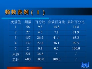 频数表例（ 1 ） 