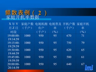 频数表例（ 2 ） 家庭开机率数据 