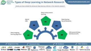 networksimulationtools.com
CloudSim
Fogsim
PhD Guidance
MS Guidance
Assignment Help Homework Help
Types of Deep Learning in Network Research
Hereby we have enlisted the advanced deep learning methods in the networks research,
01
Deep mapping
learning algorithm
02
03
04
05
Hybrid
CNN
Deep reinforcement
learning
Deep Dueling
Neural Networks
GAN powered deep
distributional RL