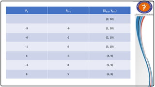 Pk Pk+1 (Xk+1, Yk+1)
(0, 10)
-9 -6 (1, 10)
-6 -1 (2, 10)
-1 6 (3, 10)
6 -3 (4, 9)
-3 8 (5, 9)
8 5 (6, 8)
 