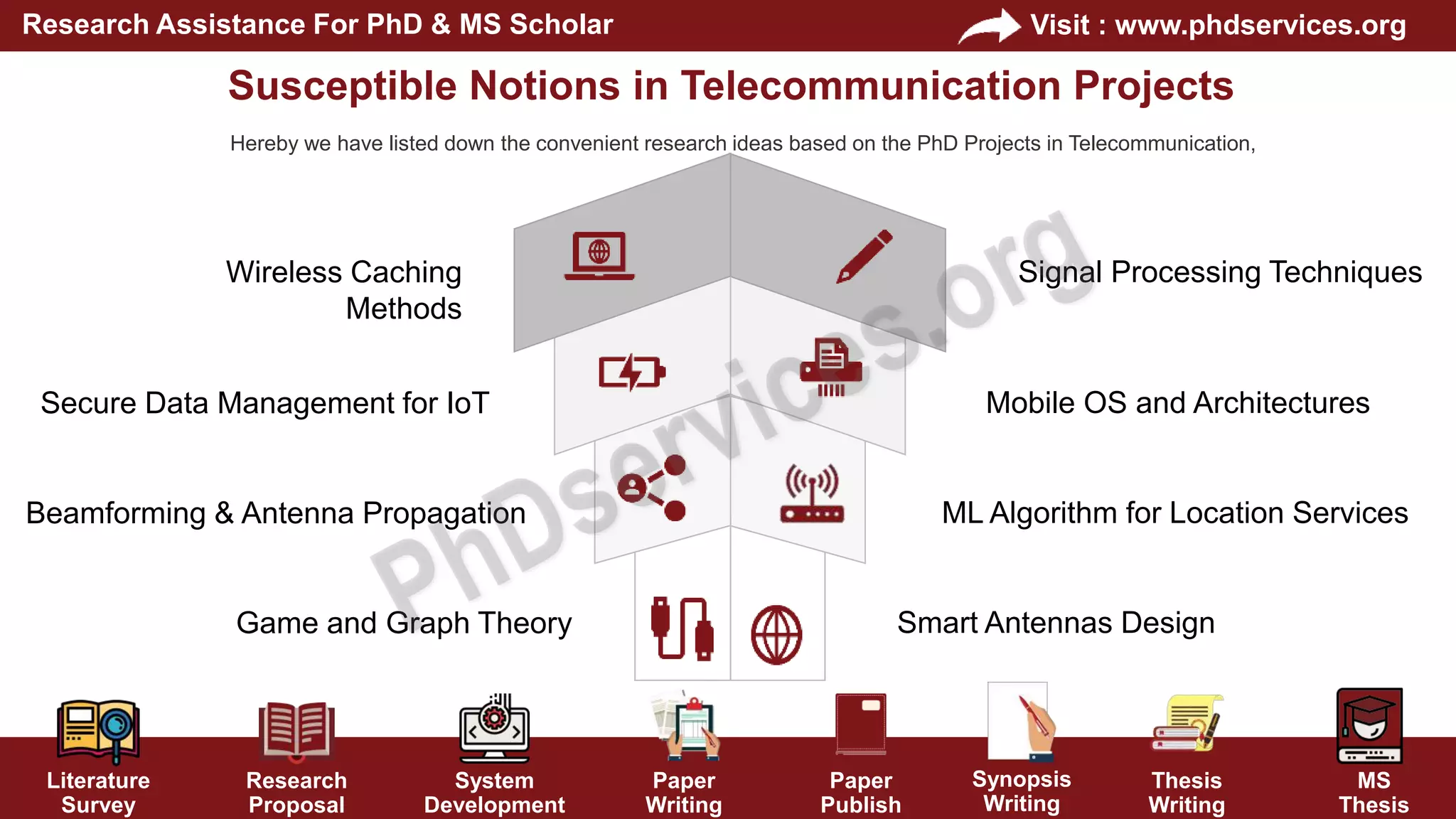 PhD Projects in Telecommunication Research Help | PPT