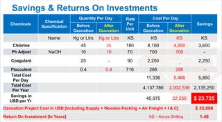 Savings & Returns On Investments [ROI] :
Chemicals
Chemical
Specification
Quantity Per Day Rate
Per
Unit
Cost Per Day
SavingsBefore
Ozonation
After
Ozonation
Before
Ozonation
After
Ozonation
Name Kg or Ltrs Kg or Ltrs KS KS KS KS
Chlorine 45 25 180 8,100 4,500 3,600
Ph Adjust NaOH 10 10 70 700 700 -
Coagulant 25 - 90 2,250
-
2,250
Flocculent 0.4 0.4 716 286 286 -
Total Cost
Per Day
11,336 5,486 5,850
Total Cost
Per Year
4,137,786 2,002,536 2,135,250
Savings in
USD per Yr
45,975 22,250 $ 23,725
Ozonation Project Cost in USD [Including Supply + Wooden Packing + Air Freight + I & C] $ 35,000
Return On Investment [In Years] KS – Kenya Shilling 1.48
 