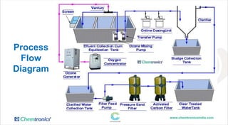 Process
Flow
Diagram
 