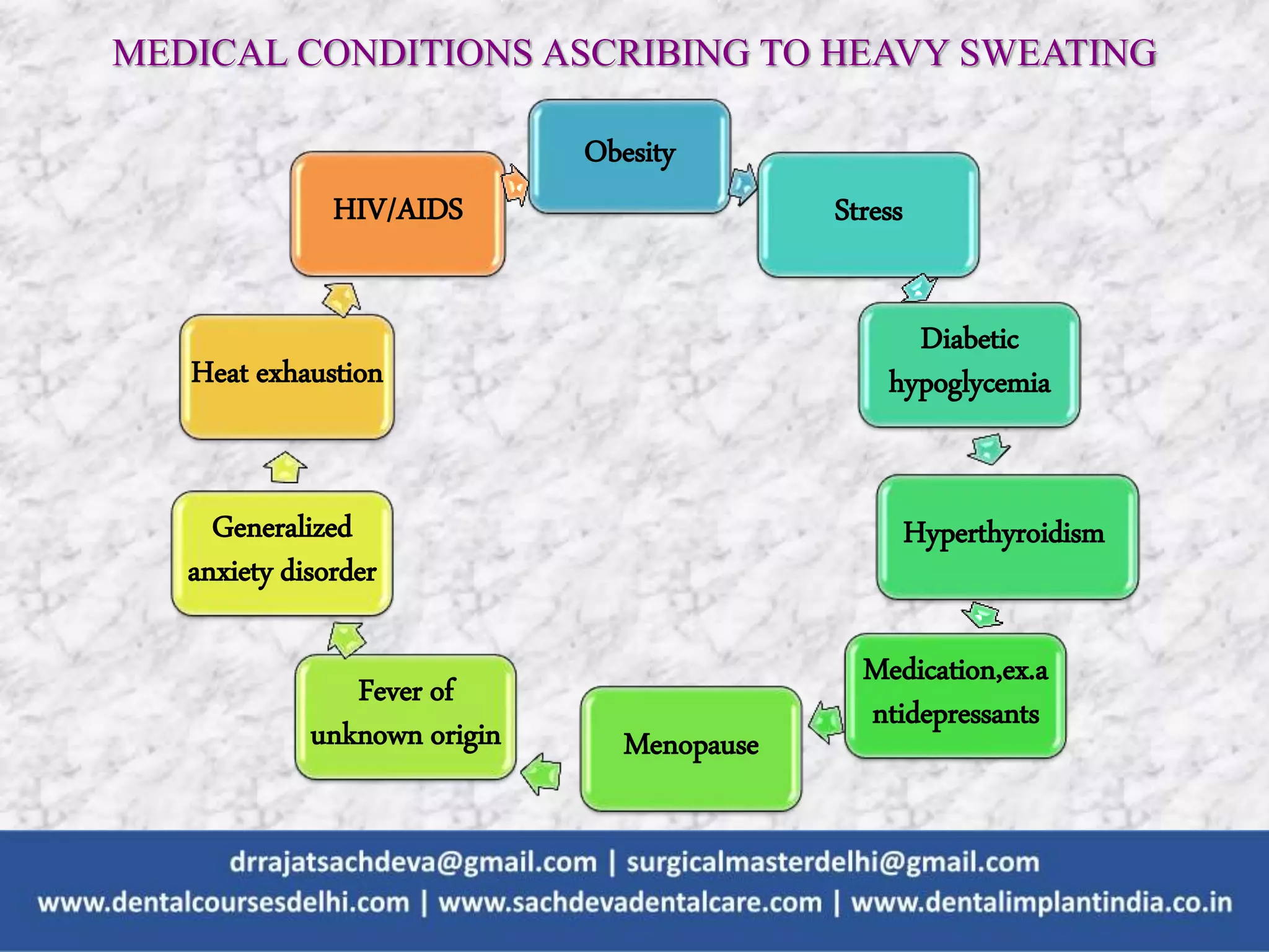MEDICAL CONDITIONS ASCRIBING TO HEAVY SWEATING
Obesity
Stress
Diabetic
hypoglycemia
Hyperthyroidism
Medication,ex.a
ntidepressants
Menopause
Fever of
unknown origin
Generalized
anxiety disorder
Heat exhaustion
HIV/AIDS
 