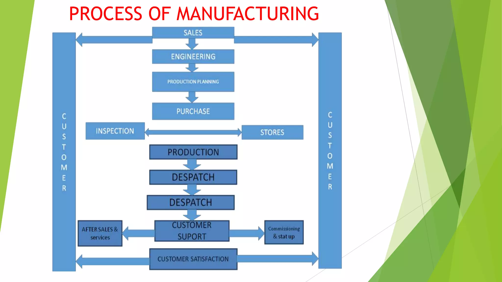 PROCESS OF MANUFACTURING
 