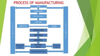 PROCESS OF MANUFACTURING
 