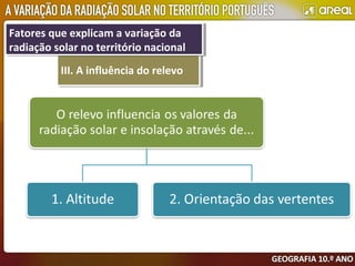 III. A influência do relevoIII. A influência do relevo
Fatores que explicam a variação da
radiação solar no território nacional
Fatores que explicam a variação da
radiação solar no território nacional
 