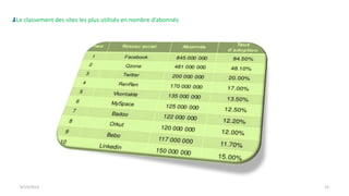 9/15/2013 15
Le classement des sites les plus utilisés en nombre d’abonnés
 
