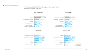 9/15/2013 18
Top 5 des navigateurs
 