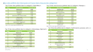 9/15/2013 8
Les sites préférés des Internautes en France (dans chacune des catégories)
 