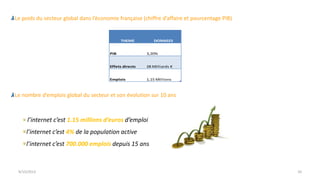 9/15/2013 10
Le poids du secteur global dans l’économie française (chiffre d’affaire et pourcentage PIB)
Le nombre d’emplois global du secteur et son évolution sur 10 ans
l’internet c’est 1.15 millions d’euros d’emploi
l’internet c’est 4% de la population active
l’internet c’est 700.000 emplois depuis 15 ans
THEME DONNEES
PIB 3,20%
Effets directs 28 Milliards €
Emplois 1,15 Millions
 
