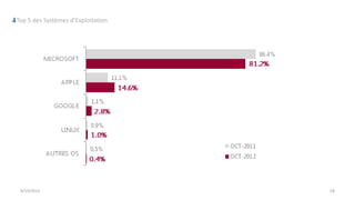 9/15/2013 18
Top 5 des Systèmes d’Exploitation
 