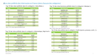 9/15/2013 7
Les sites préférés des Internautes en France (dans chacune des catégories)
 