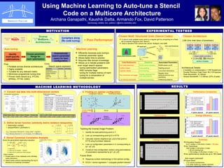 Using Machine Learning to Auto-tune a Stencil  Code on a Multicore Architecture Archana Ganapathi, Kaushik Datta, Armando Fox, David Patterson {archanag, kdatta, fox, pattrsn } @eecs.berkeley.edu RESULTS 2.   Define kernel function (similarity metric between datapoints) ,[object Object],[object Object],[object Object],[object Object],KX KY MACHINE LEARNING METHODOLOGY Y 1. Convert raw data into multi-dimensional vectors Configuration parameters: Performance metrics: X Feature Vector Y Feature Vector = Poor Performance! Performance Comparison Energy Efficiency Comparison Summary ,[object Object],[object Object],[object Object],[object Object],[object Object],[object Object],[object Object],[object Object],[object Object],B ERKELEY  P AR  L AB KX*A KY*B X Y KCCA Raw Data Space KCCA Data Space ??? Nearest Neighbors Inverse Image  Problem ,[object Object],[object Object],[object Object],[object Object],[object Object],[object Object],[object Object],[object Object],[object Object],Configuration features Performance Metrics 4.   Finding an optimal configuration Threads Blks_X Blks_Y Blks_Z Pad_sz Pref type Pref dist Stmt 4 32 128 256 32 Plane 64 ind Cycle L1_DCM L2_DCM TLB_DM CA_SHR CA_CLN CA_ITV Energy 1.9E7 2.4E5 1.5E5 1.2E4 1.2E5 1.4E4 1.2E3 2.3E4 MOTIVATION ,[object Object],[object Object],[object Object],[object Object],[object Object],Auto-tuning: Identify motif-specific optimizations Choose parameter  Range for  each optimization Automatically search parameter space for best configuration ,[object Object],[object Object],[object Object],[object Object],[object Object],[object Object],[object Object],[object Object],[object Object],Machine Learning: Structured Grids Dense Linear Algebra Sparse Linear Algebra Motifs Intel/AMD x86 Sun Niagara2 IBM Blue Gene Diverse Multicore Architectures gcc icc xlc Compilers alone (No code tuning) + + Optimization Parameters Total Configs Thread Count 1 4 Domain Decomposition 4 36 Software Prefetching 2 18 Padding 1 32 Inner Loop 8 480 Total 16 4x10 7 3. Kernel Canonical Correlation Analysis 0  KXKY KYKX  0 KXKX  0 0  KYKY A B A B = Configuration Features:  KX*A Solve the generalized eigenvalue equation: = eigenvalues A = basis vector for workload  subspace B = basis vector for performance metrics subspace How it works: 1. Project each of two datasets onto infinitely    many directions 2. Select basis vectors representing the top N    directions of maximal correlation Performance Features:  KY*B EXPERIMENTAL TESTBED Chosen Motif: Structured Grids (Stencil Codes) ,[object Object],[object Object],Prefetching distance Software prefetching Low memory bandwidth Register block dimensions/Inner loop reordering Register blocking/Inner loop optimizations Poor functional unit usage Core block dimensions Core blocking Capacity misses Padding amount Array padding Conflict misses NUMA-aware on/off NUMA-aware allocation Poor data placement Associated Parameters Solutions Code Bottlenecks Next[x,y,z]= C0 * Current[x,y,z]+ C1 *(Current[x-1,y,z]+ Current[x+1,y,z]+ Current[x,y-1,z]+ Current[x,y+1,z]+ Current[x,y,z-1]+ Current[x,y,z+1]); Inner Loop Pseudocode: 667MHz FBDIMMs Chipset (4x64b controllers) 10.66 GB/s(write) 21.33 GB/s(read) 10.66 GB/s Core FSB Core Core Core 10.66 GB/s Core FSB Core Core Core 4MB shared L2 4MB shared L2 4MB shared L2 4MB shared L2 2.66 GHz Intel Xeon (Clovertown) Chosen Architecture ,[object Object],[object Object],[object Object],[object Object],[object Object],Adaptive Mesh Refinement (AMR) x y z (unit-stride) 3D 7-point stencil y-1 (x,y,z) x+1 x-1 y+1 z-1 z+1 256 3  regular grid 3D 27-point stencil Training Time Performance Energy Efficiency 