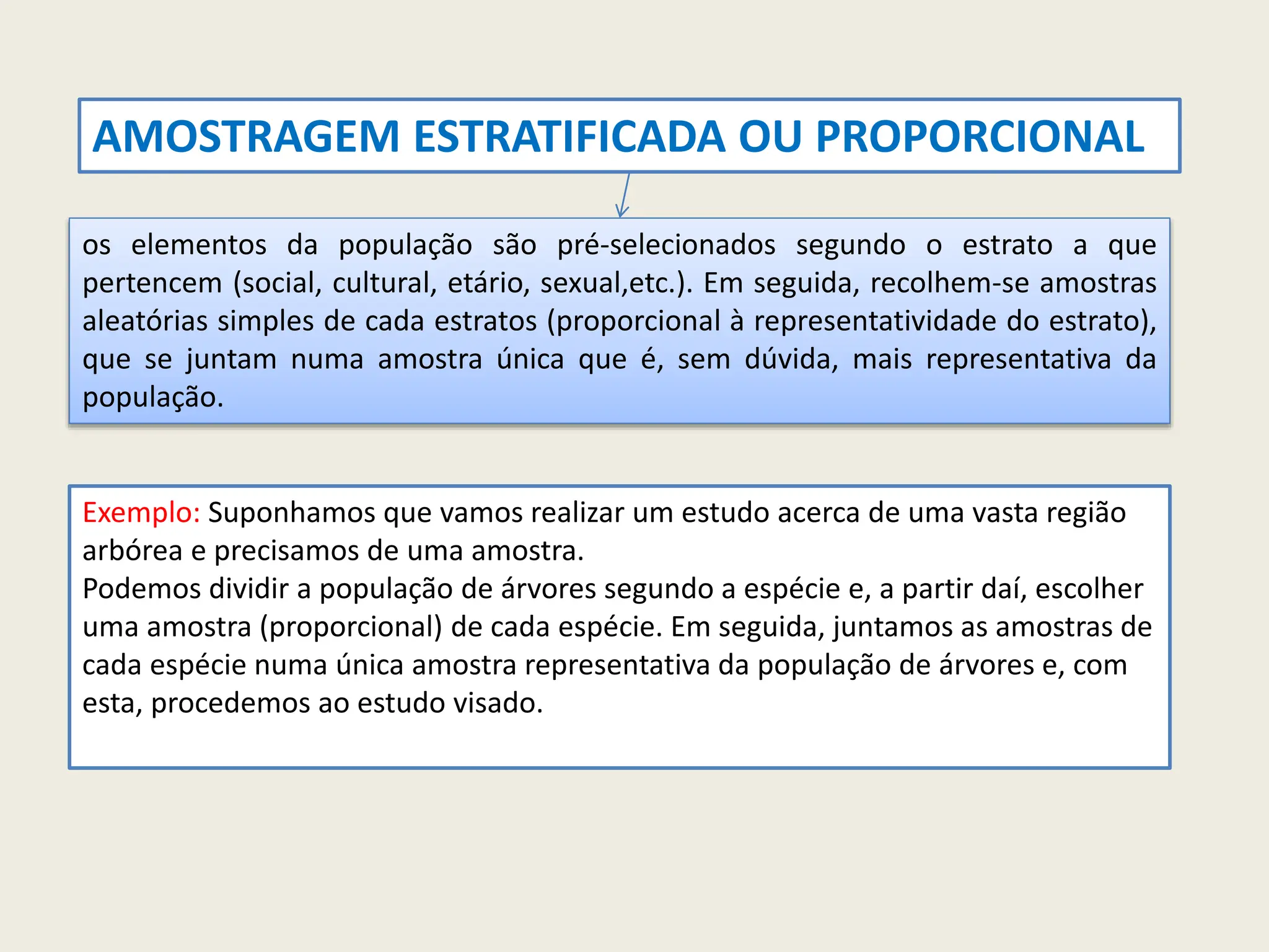 os elementos da população são pré-selecionados segundo o estrato a que
pertencem (social, cultural, etário, sexual,etc.). Em seguida, recolhem-se amostras
aleatórias simples de cada estratos (proporcional à representatividade do estrato),
que se juntam numa amostra única que é, sem dúvida, mais representativa da
população.
Exemplo: Suponhamos que vamos realizar um estudo acerca de uma vasta região
arbórea e precisamos de uma amostra.
Podemos dividir a população de árvores segundo a espécie e, a partir daí, escolher
uma amostra (proporcional) de cada espécie. Em seguida, juntamos as amostras de
cada espécie numa única amostra representativa da população de árvores e, com
esta, procedemos ao estudo visado.
AMOSTRAGEM ESTRATIFICADA OU PROPORCIONAL
 