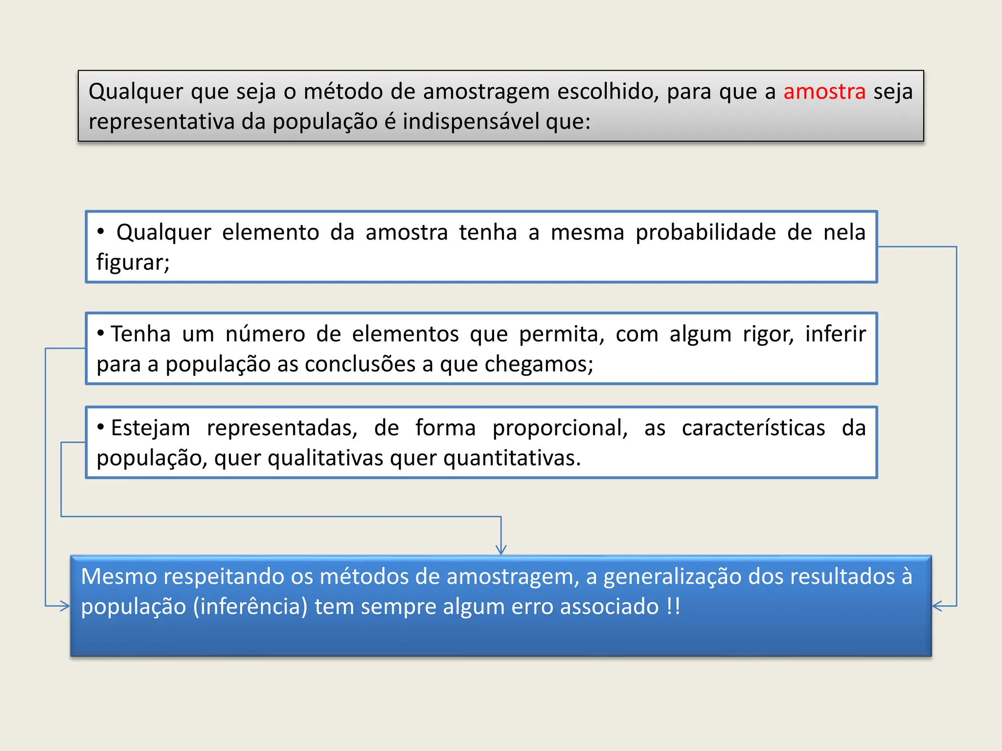 Qualquer que seja o método de amostragem escolhido, para que a amostra seja
representativa da população é indispensável que:
• Qualquer elemento da amostra tenha a mesma probabilidade de nela
figurar;
• Tenha um número de elementos que permita, com algum rigor, inferir
para a população as conclusões a que chegamos;
• Estejam representadas, de forma proporcional, as características da
população, quer qualitativas quer quantitativas.
Mesmo respeitando os métodos de amostragem, a generalização dos resultados à
população (inferência) tem sempre algum erro associado !!
 