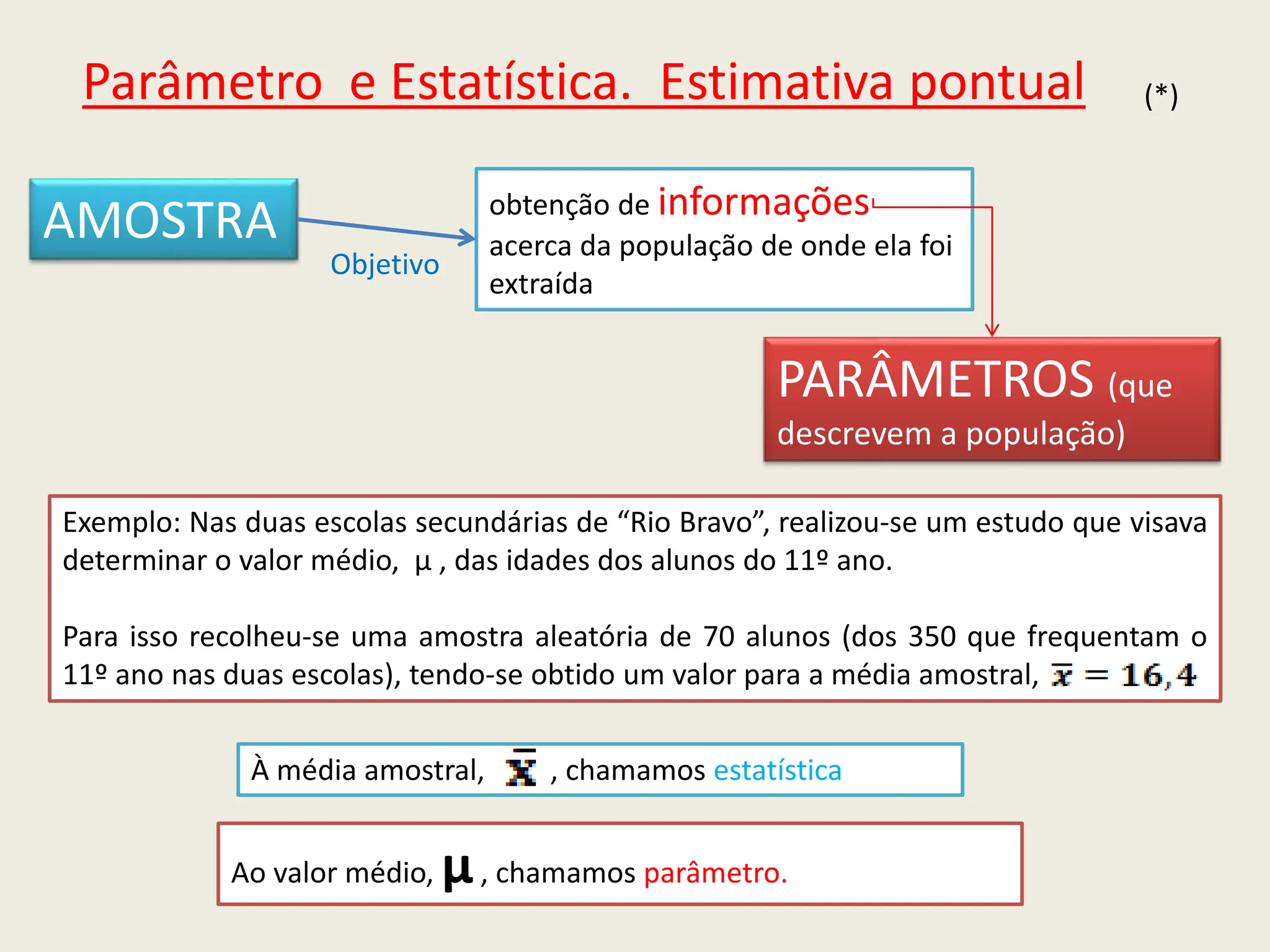 Parâmetro e Estatística. Estimativa pontual
AMOSTRA obtenção de informações
acerca da população de onde ela foi
extraída
Objetivo
PARÂMETROS (que
descrevem a população)
Exemplo: Nas duas escolas secundárias de “Rio Bravo”, realizou-se um estudo que visava
determinar o valor médio, μ , das idades dos alunos do 11º ano.
Para isso recolheu-se uma amostra aleatória de 70 alunos (dos 350 que frequentam o
11º ano nas duas escolas), tendo-se obtido um valor para a média amostral,
À média amostral, , chamamos estatística
Ao valor médio, μ, chamamos parâmetro.
(*)
 